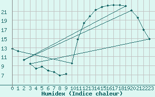 Courbe de l'humidex pour Saint-Clment-de-Rivire (34)