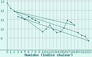 Courbe de l'humidex pour Frankfurt/Main-Weste