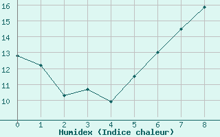 Courbe de l'humidex pour Zrich / Affoltern