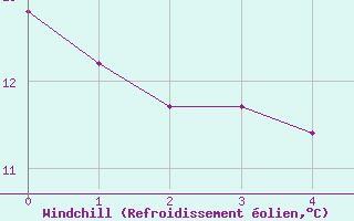 Courbe du refroidissement olien pour Keswick