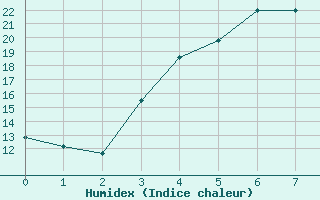 Courbe de l'humidex pour Utti Lentoportintie