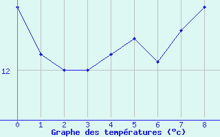 Courbe de tempratures pour Krakenes