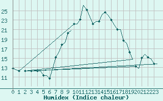 Courbe de l'humidex pour Olbia / Costa Smeralda
