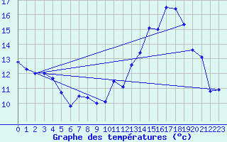 Courbe de tempratures pour Bergerac (24)