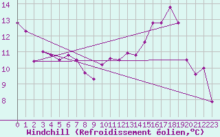 Courbe du refroidissement olien pour Toulouse-Blagnac (31)