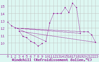 Courbe du refroidissement olien pour Saint-Brieuc (22)