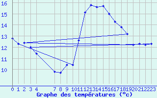 Courbe de tempratures pour Saint-Philbert-sur-Risle (27)