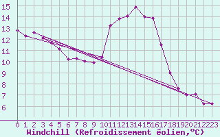Courbe du refroidissement olien pour Le Perreux-sur-Marne (94)