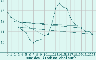 Courbe de l'humidex pour Sallles d'Aude (11)