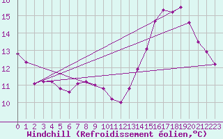Courbe du refroidissement olien pour Samatan (32)