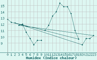 Courbe de l'humidex pour Bordeaux (33)