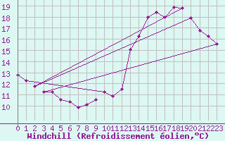 Courbe du refroidissement olien pour Brignogan (29)