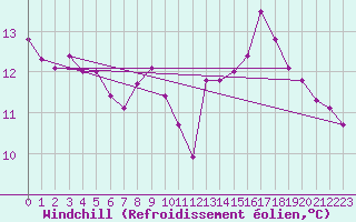 Courbe du refroidissement olien pour Sorgues (84)