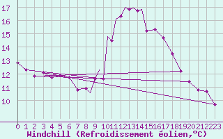 Courbe du refroidissement olien pour Linton-On-Ouse