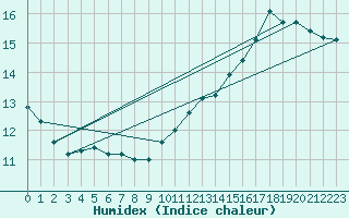 Courbe de l'humidex pour Landser (68)