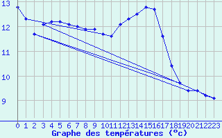 Courbe de tempratures pour Verneuil (78)