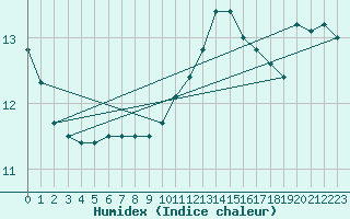 Courbe de l'humidex pour Lagny-sur-Marne (77)