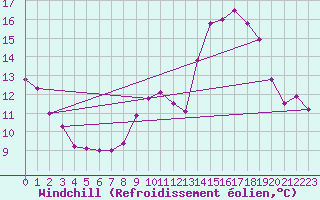 Courbe du refroidissement olien pour Bourges (18)