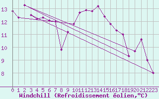 Courbe du refroidissement olien pour Saint-Georges-d