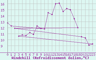 Courbe du refroidissement olien pour Sennybridge