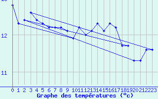 Courbe de tempratures pour Gurande (44)