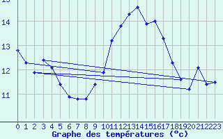 Courbe de tempratures pour Luc-sur-Orbieu (11)