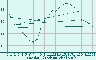 Courbe de l'humidex pour Tallard (05)