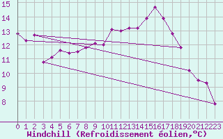 Courbe du refroidissement olien pour Roissy (95)