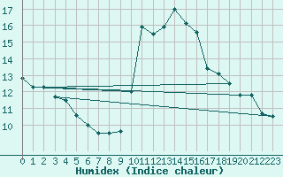 Courbe de l'humidex pour Porquerolles (83)