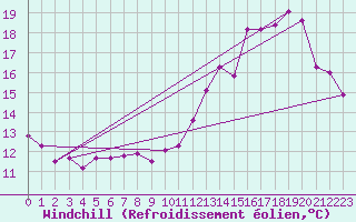 Courbe du refroidissement olien pour Limoges (87)
