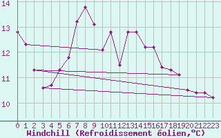 Courbe du refroidissement olien pour Liscombe