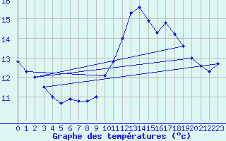 Courbe de tempratures pour Roujan (34)