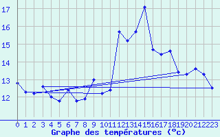 Courbe de tempratures pour Morn de la Frontera