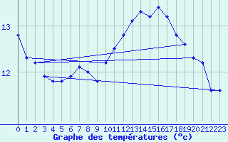 Courbe de tempratures pour Ontinyent (Esp)