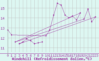 Courbe du refroidissement olien pour Mcon (71)