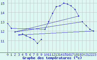 Courbe de tempratures pour Troyes (10)