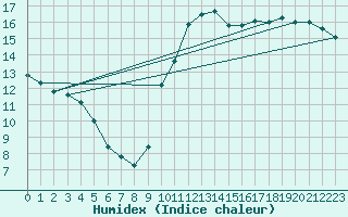 Courbe de l'humidex pour Douzens (11)
