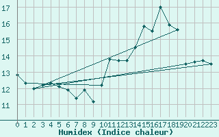 Courbe de l'humidex pour Reims-Prunay (51)