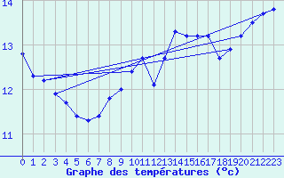 Courbe de tempratures pour Norderney
