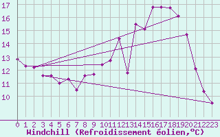 Courbe du refroidissement olien pour Chivres (Be)