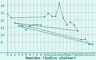 Courbe de l'humidex pour Meraker-Egge