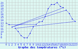Courbe de tempratures pour Frontenay (79)