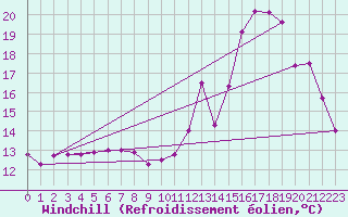 Courbe du refroidissement olien pour Mirebeau (86)