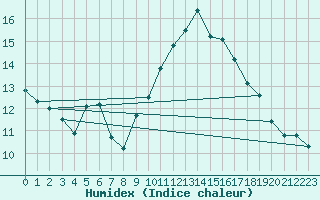 Courbe de l'humidex pour Saint-Nazaire-d'Aude (11)