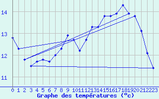 Courbe de tempratures pour Quimper (29)