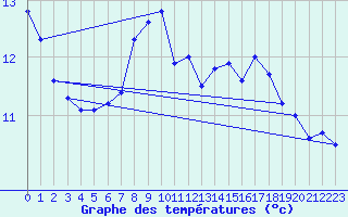 Courbe de tempratures pour Aschersleben-Mehring