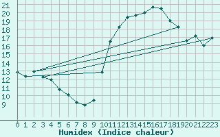 Courbe de l'humidex pour Istres (13)
