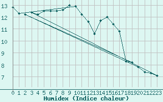 Courbe de l'humidex pour Florennes (Be)