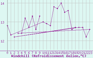 Courbe du refroidissement olien pour Porsgrunn