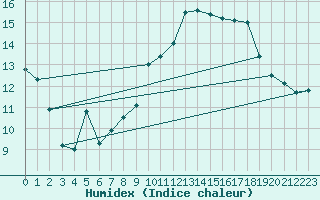 Courbe de l'humidex pour Achres (78)